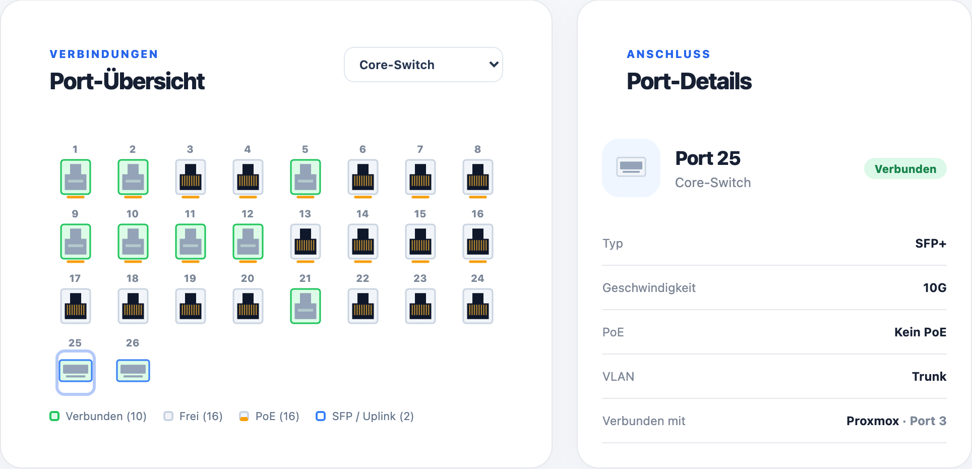 Port-Übersicht eines Switches mit 24 RJ45-Buchsen und zwei SFP+-Käfigen, daneben die Details zu Port 25: SFP+, 10G, verbunden mit dem Server Proxmox.